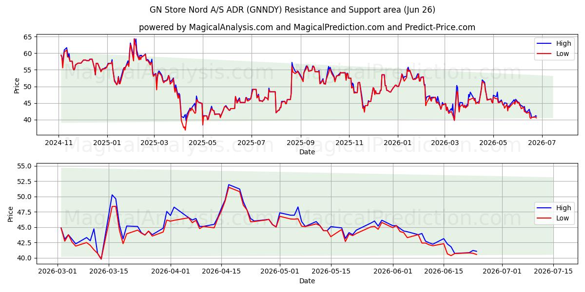  GN Store Nord A/S ADR (GNNDY) Support and Resistance area (25 Jun) 