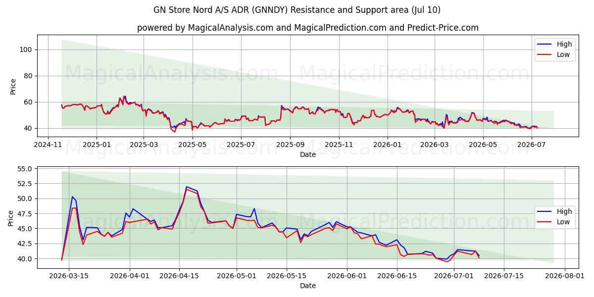  GN Store Nord A/S ADR (GNNDY) Support and Resistance area (01 Jul) 