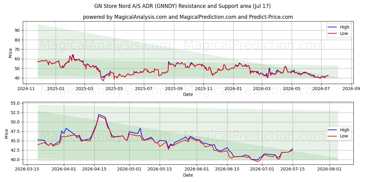  GN Store Nord A/S ADR (GNNDY) Support and Resistance area (16 Jul) 