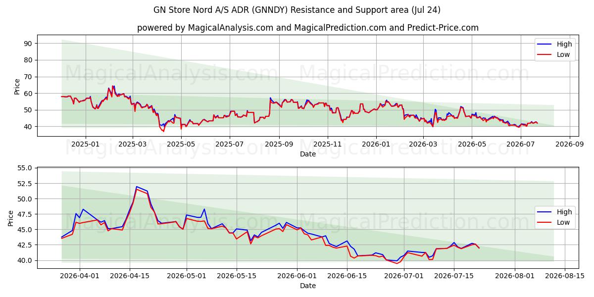  GN Store Nord A/S ADR (GNNDY) Support and Resistance area (23 Jul) 