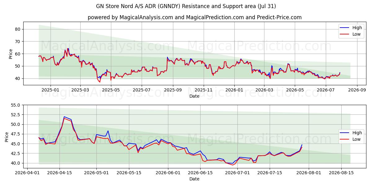  GN Store Nord A/S ADR (GNNDY) Support and Resistance area (30 Jul) 