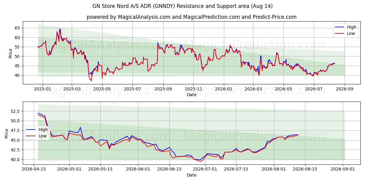  GN Store Nord A/S ADR (GNNDY) Support and Resistance area (13 Aug) 