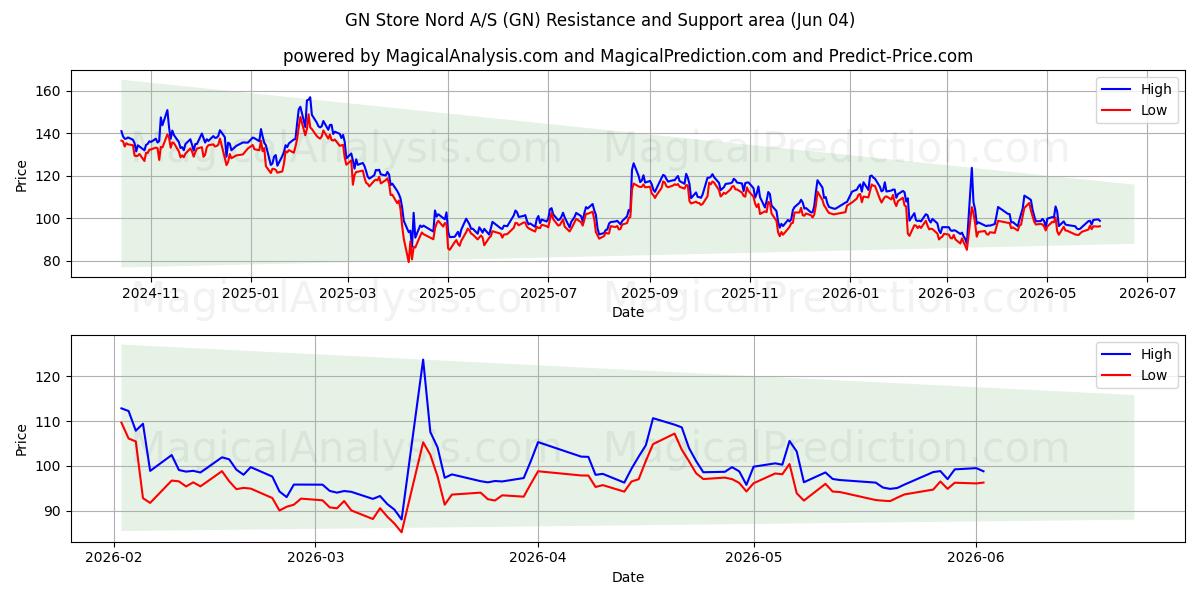  GN Store Nord A/S (GN) Support and Resistance area (03 Jun) 