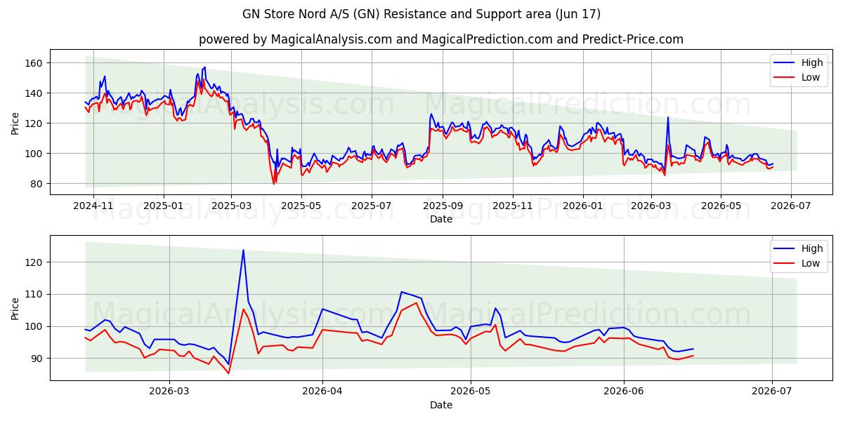  GN Store Nord A/S (GN) Support and Resistance area (16 Jun) 