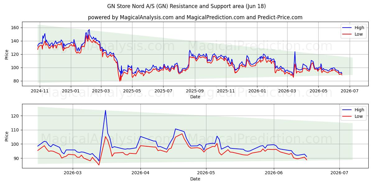  GN Store Nord A/S (GN) Support and Resistance area (17 Jun) 