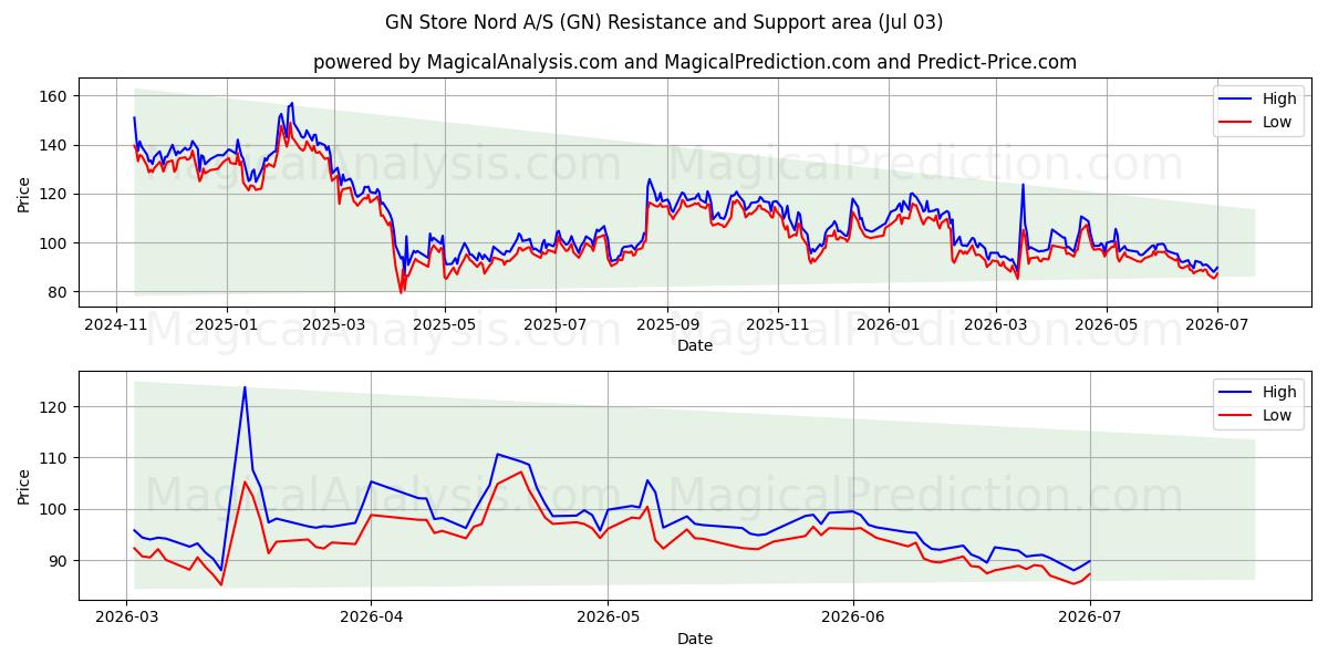  GN Store Nord A/S (GN) Support and Resistance area (02 Jul) 