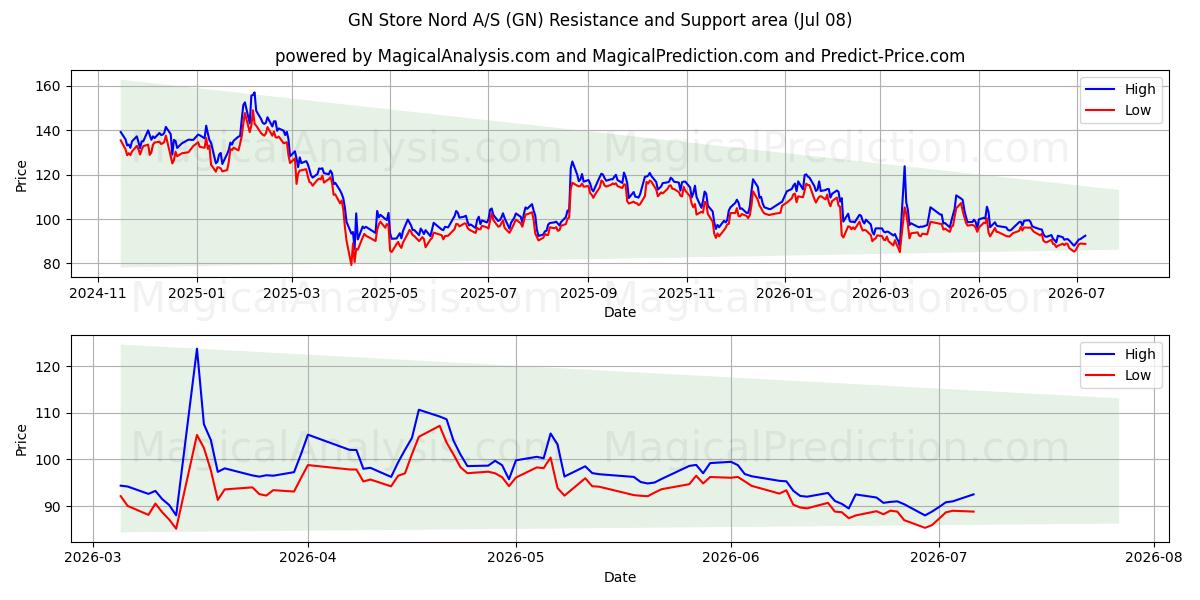 GN Store Nord A/S (GN) Support and Resistance area (07 Jul) 