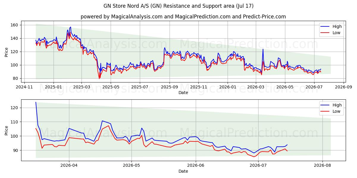  GN Store Nord A/S (GN) Support and Resistance area (16 Jul) 