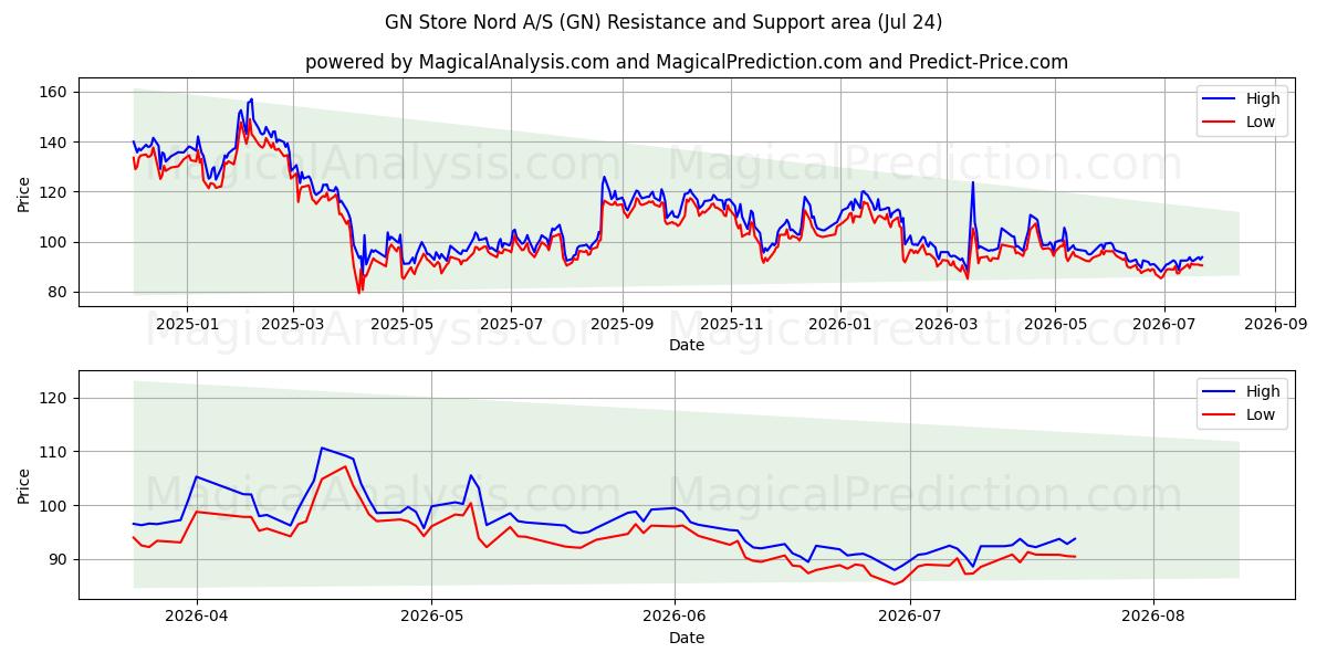  GN Store Nord A/S (GN) Support and Resistance area (23 Jul) 