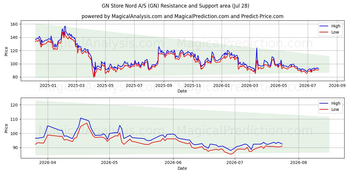  GN Store Nord A/S (GN) Support and Resistance area (27 Jul) 