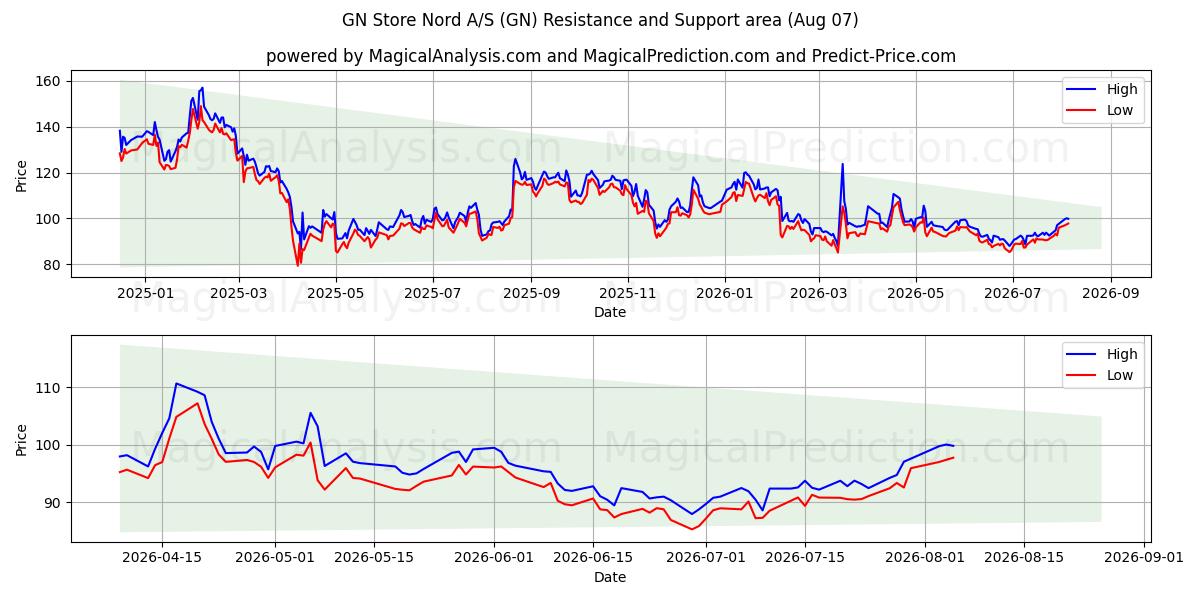  GN Store Nord A/S (GN) Support and Resistance area (06 Aug) 