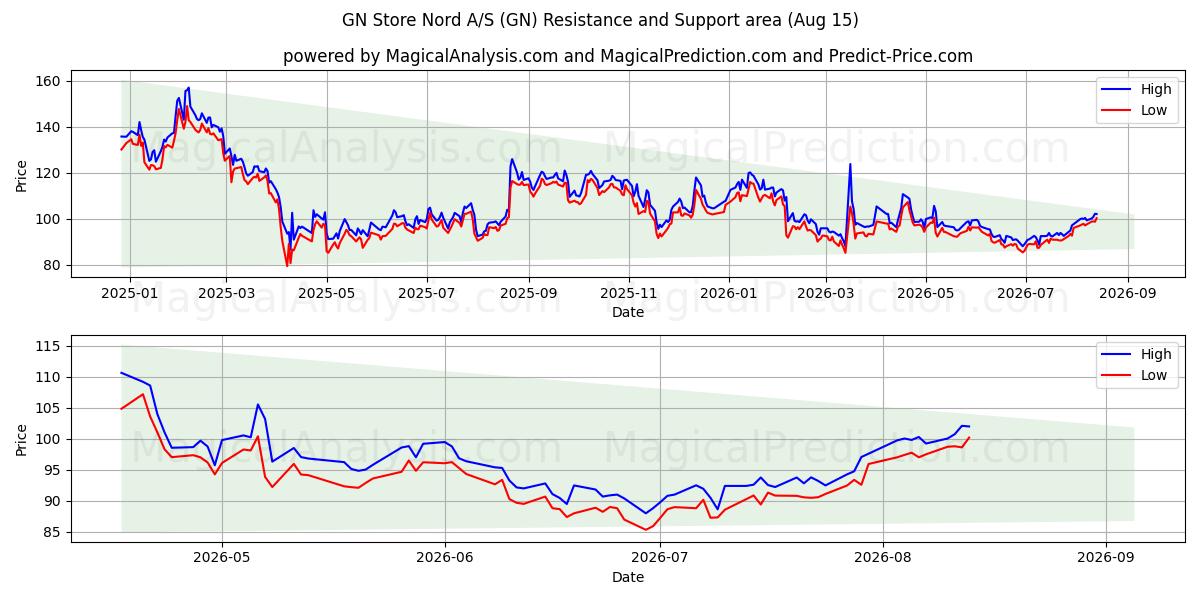  GN Store Nord A/S (GN) Support and Resistance area (14 Aug) 