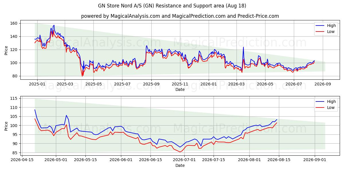  GN Store Nord A/S (GN) Support and Resistance area (17 Aug) 