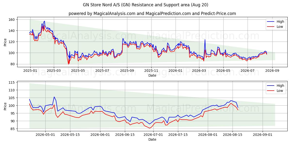  GN Store Nord A/S (GN) Support and Resistance area (19 Aug) 