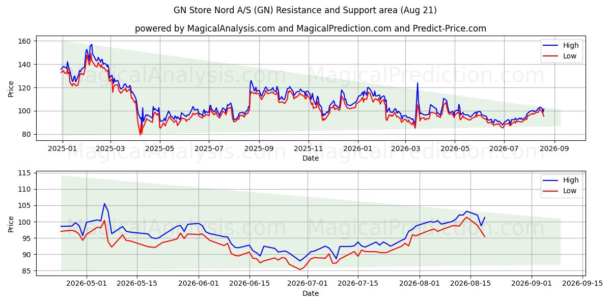  GN Store Nord A/S (GN) Support and Resistance area (20 Aug) 
