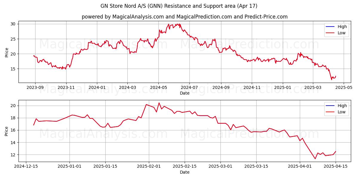  GN Store Nord A/S (GNN) Support and Resistance area (17 Apr) 
