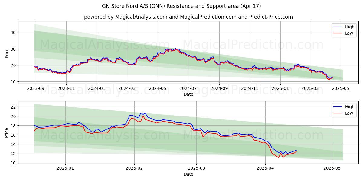  GN Store Nord A/S (GNN) Support and Resistance area (17 Apr) 
