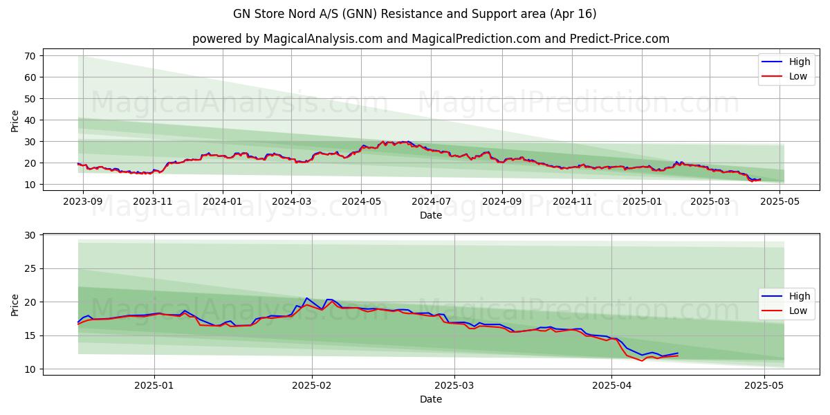  GN Store Nord A/S (GNN) Support and Resistance area (16 Apr) 