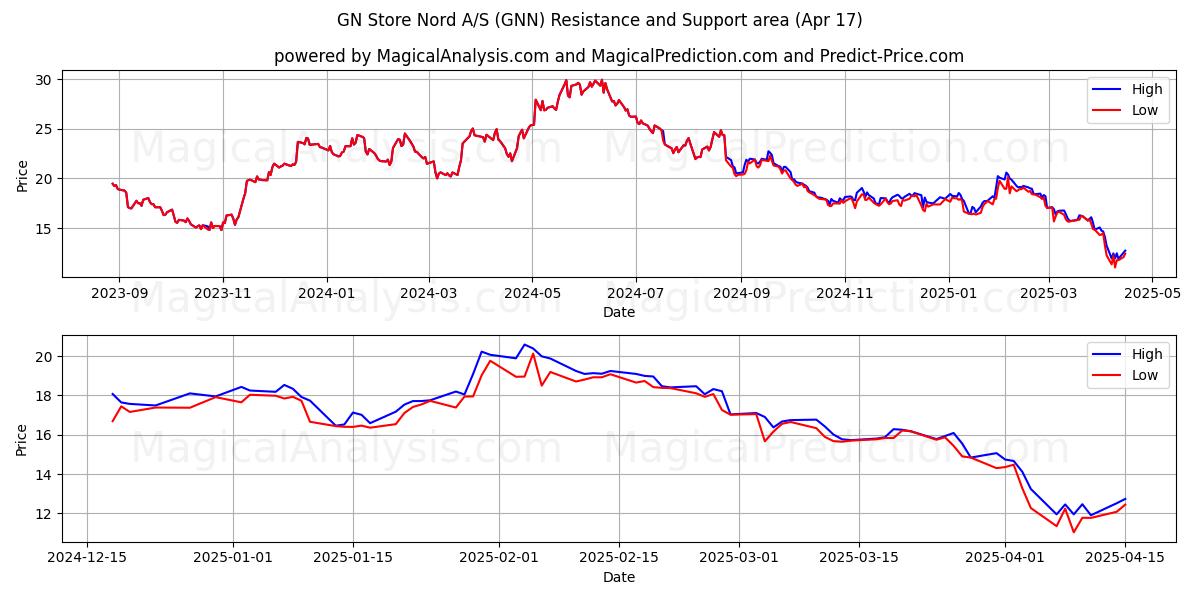  GN Store Nord A/S (GNN) Support and Resistance area (17 Apr) 