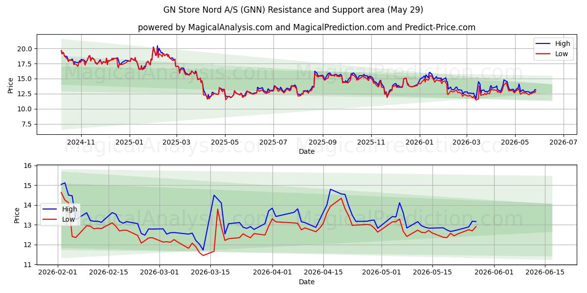  GN Store Nord A/S (GNN) Support and Resistance area (28 May) 