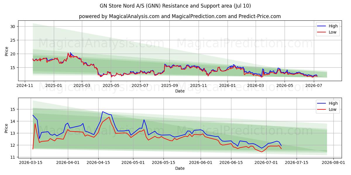  GN Store Nord A/S (GNN) Support and Resistance area (09 Jul) 