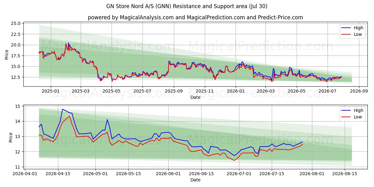  GN Store Nord A/S (GNN) Support and Resistance area (29 Jul) 