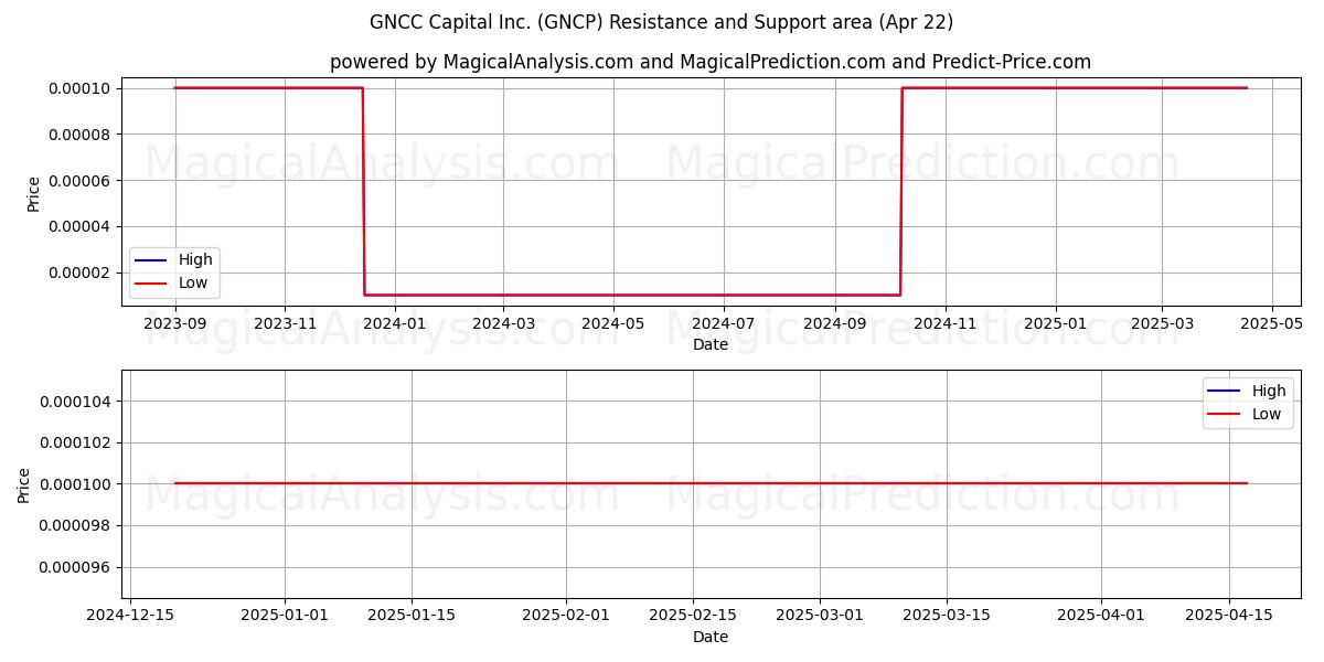  GNCC Capital Inc. (GNCP) Support and Resistance area (22 Apr) 