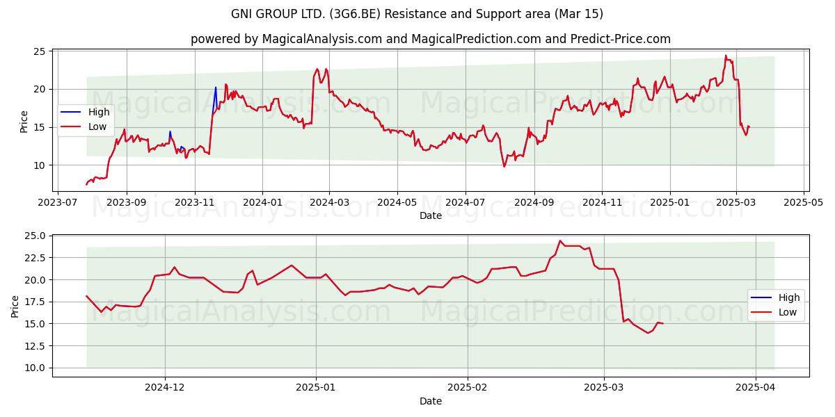  GNI GROUP LTD. (3G6.BE) Support and Resistance area (15 Mar) 