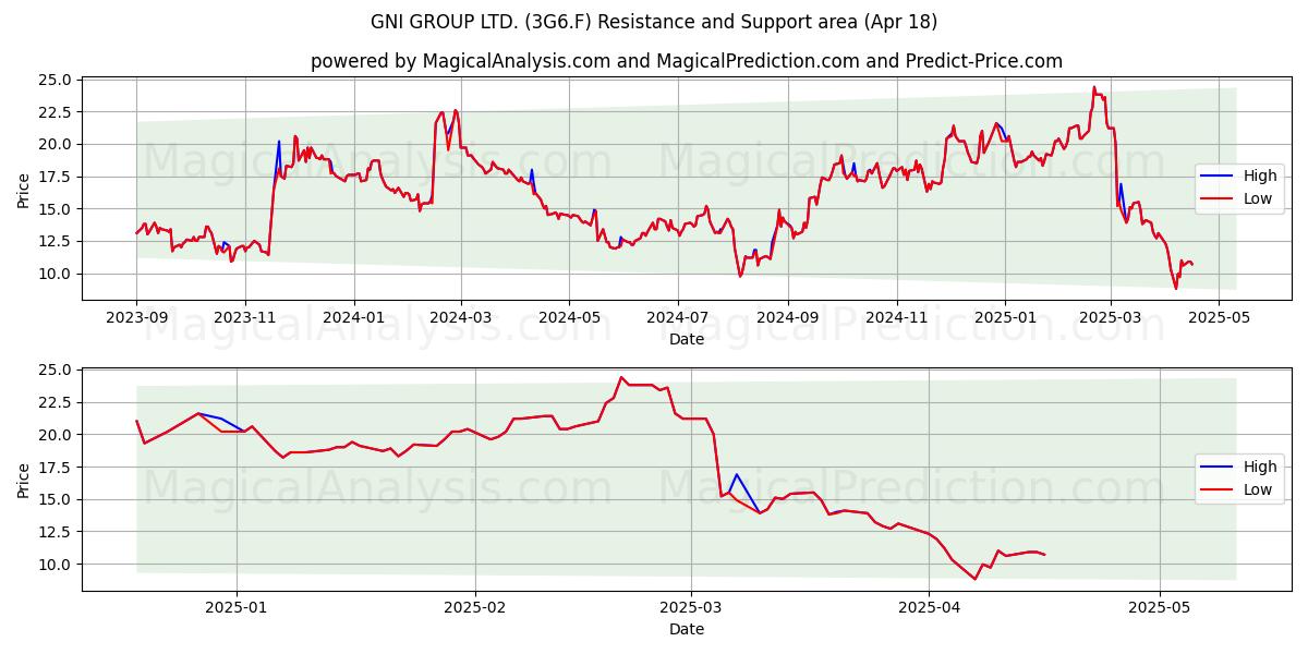  GNI GROUP LTD. (3G6.F) Support and Resistance area (18 Apr) 