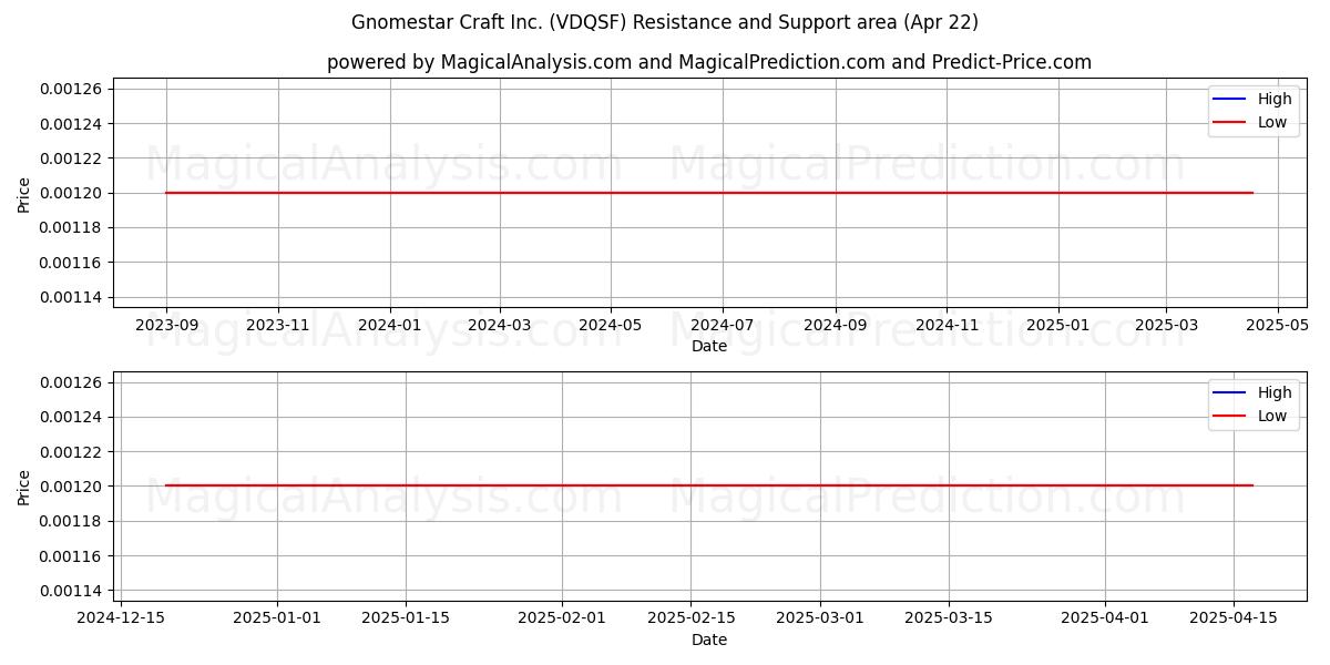  Gnomestar Craft Inc. (VDQSF) Support and Resistance area (22 Apr) 