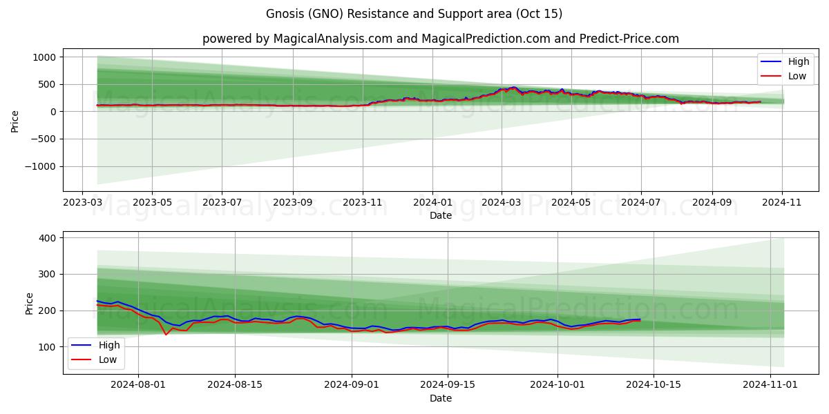  Гнозис (GNO) Support and Resistance area (15 Oct) 