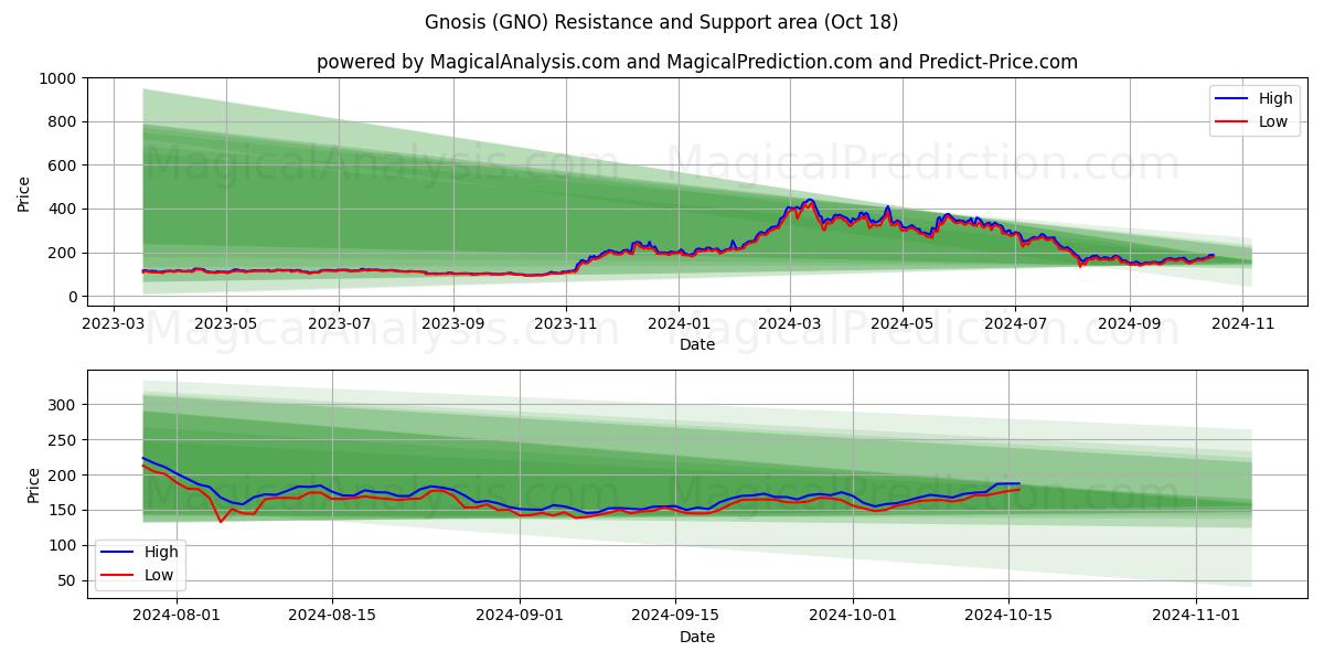  Gnosis (GNO) Support and Resistance area (18 Oct) 