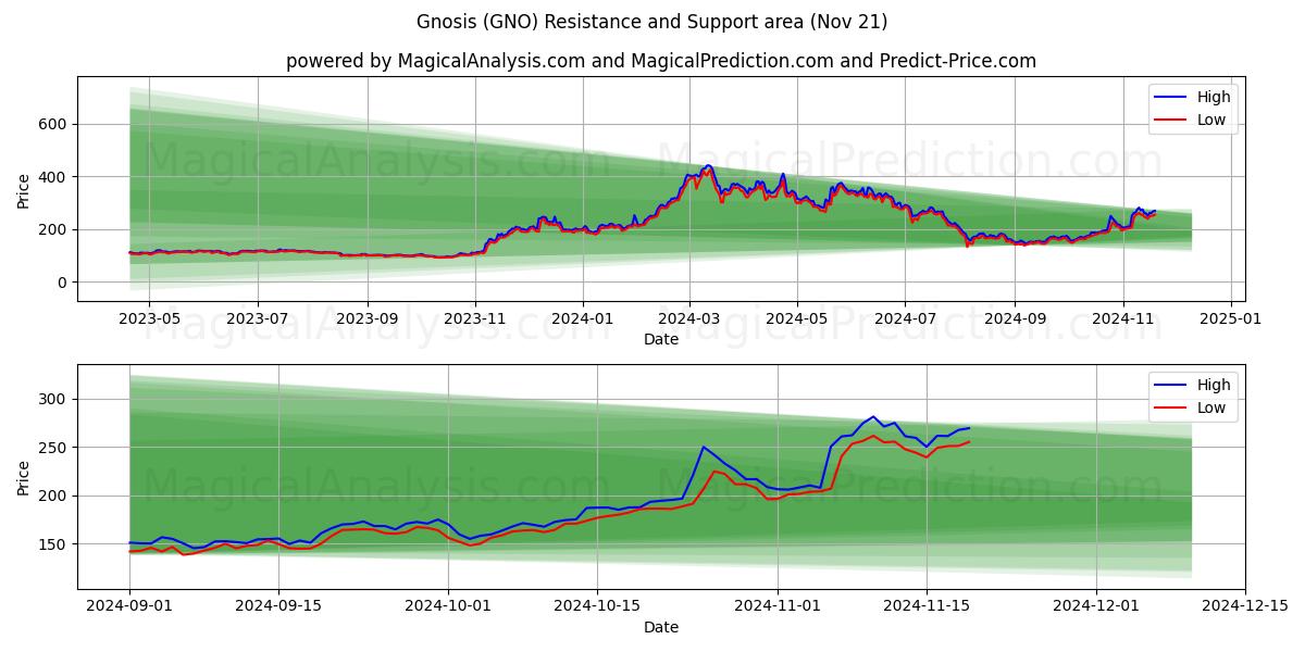  Gnosis (GNO) Support and Resistance area (21 Nov) 