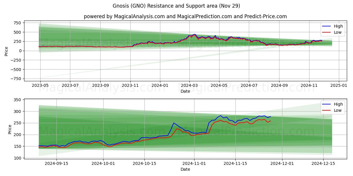  Gnosis (GNO) Support and Resistance area (29 Nov) 