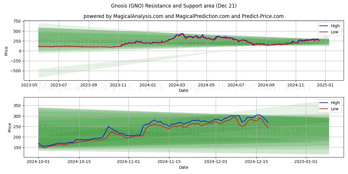  Gnosis (GNO) Support and Resistance area (21 Dec) 