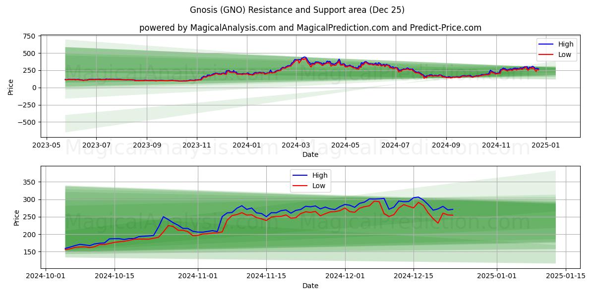  灵知 (GNO) Support and Resistance area (25 Dec) 