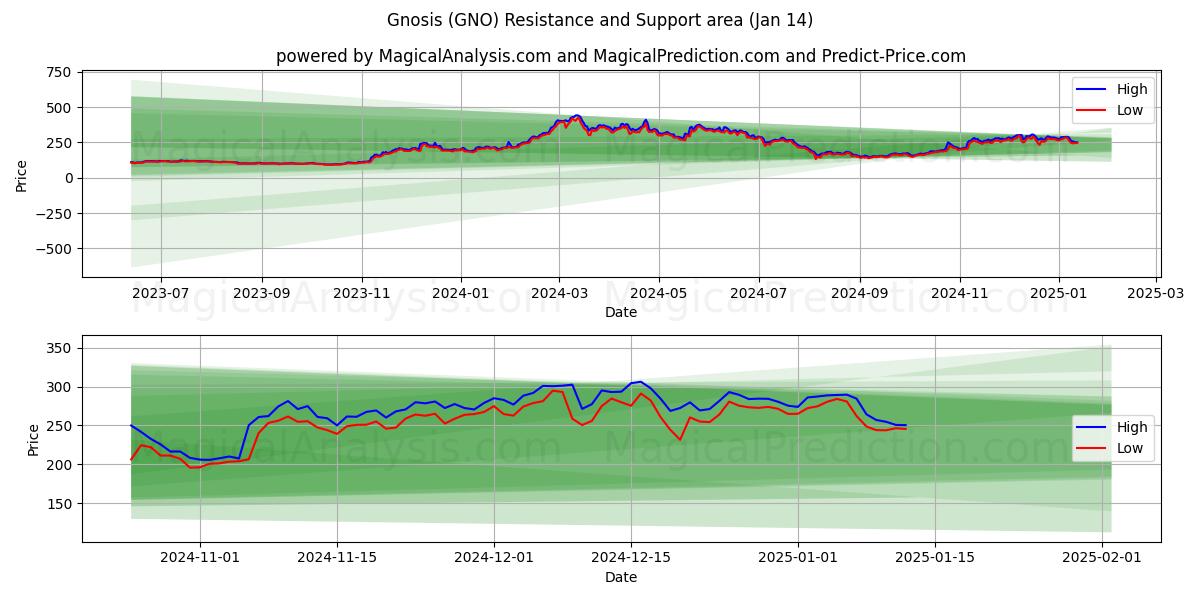  الغنوص (GNO) Support and Resistance area (13 Jan) 