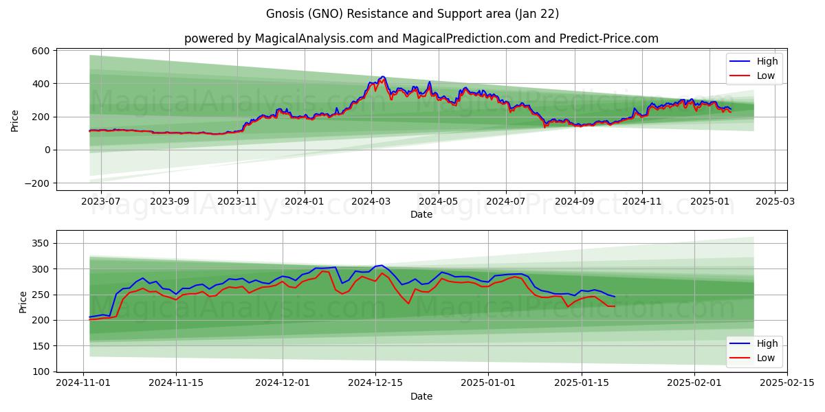  Gnosis (GNO) Support and Resistance area (22 Jan) 