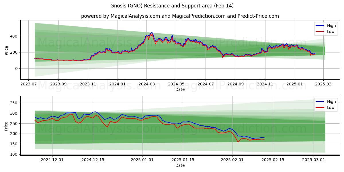  Gnosis (GNO) Support and Resistance area (30 Jan) 