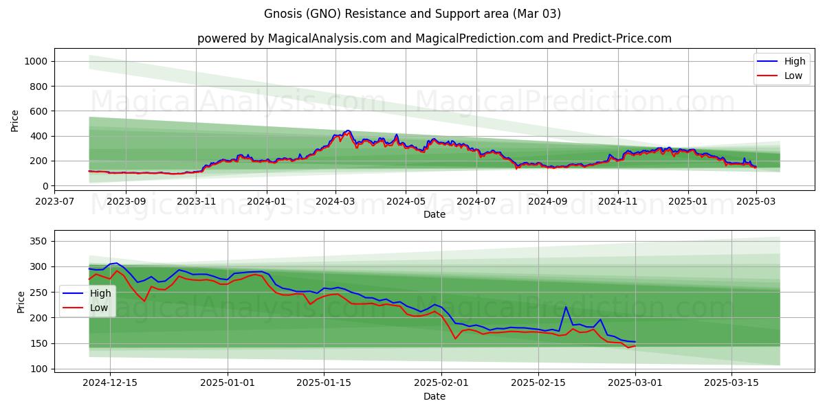  Gnosis (GNO) Support and Resistance area (03 Mar) 