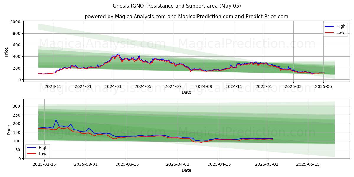  Gnosis (GNO) Support and Resistance area (27 Mar) 