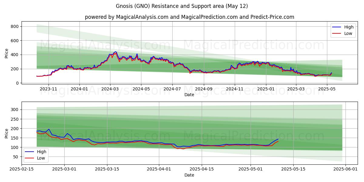 그노시스 (GNO) Support and Resistance area (12 May) 