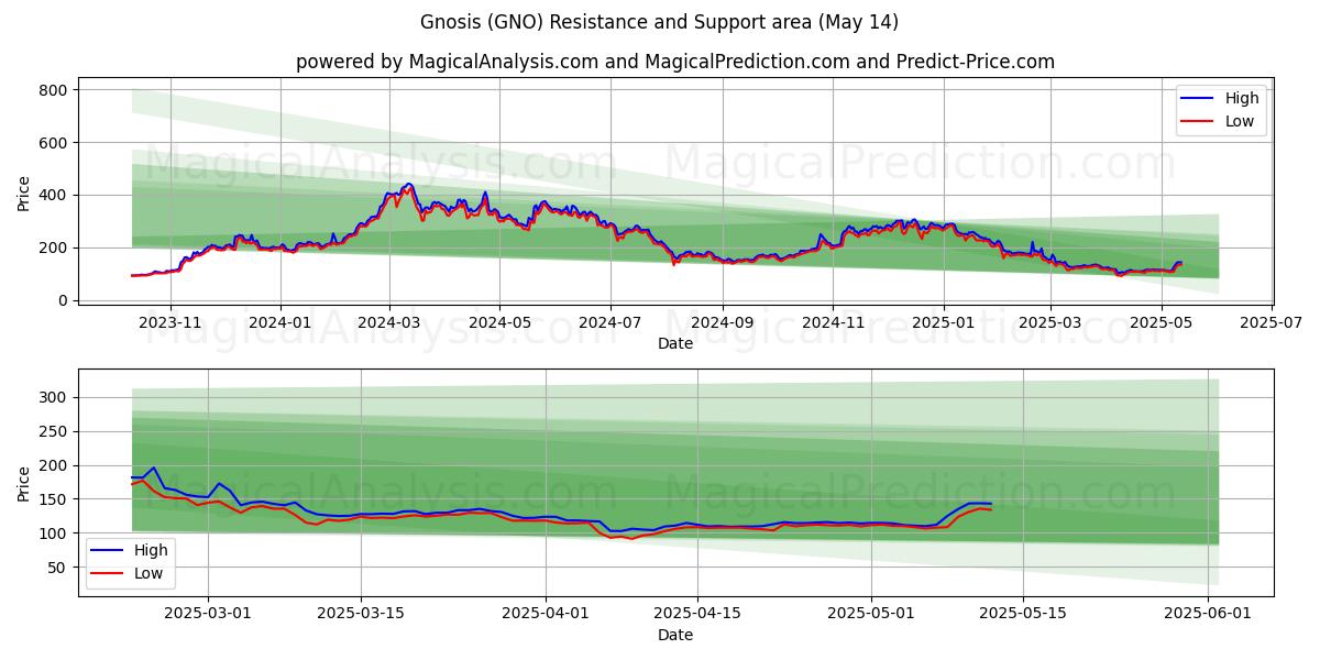  Gnosis (GNO) Support and Resistance area (14 May) 