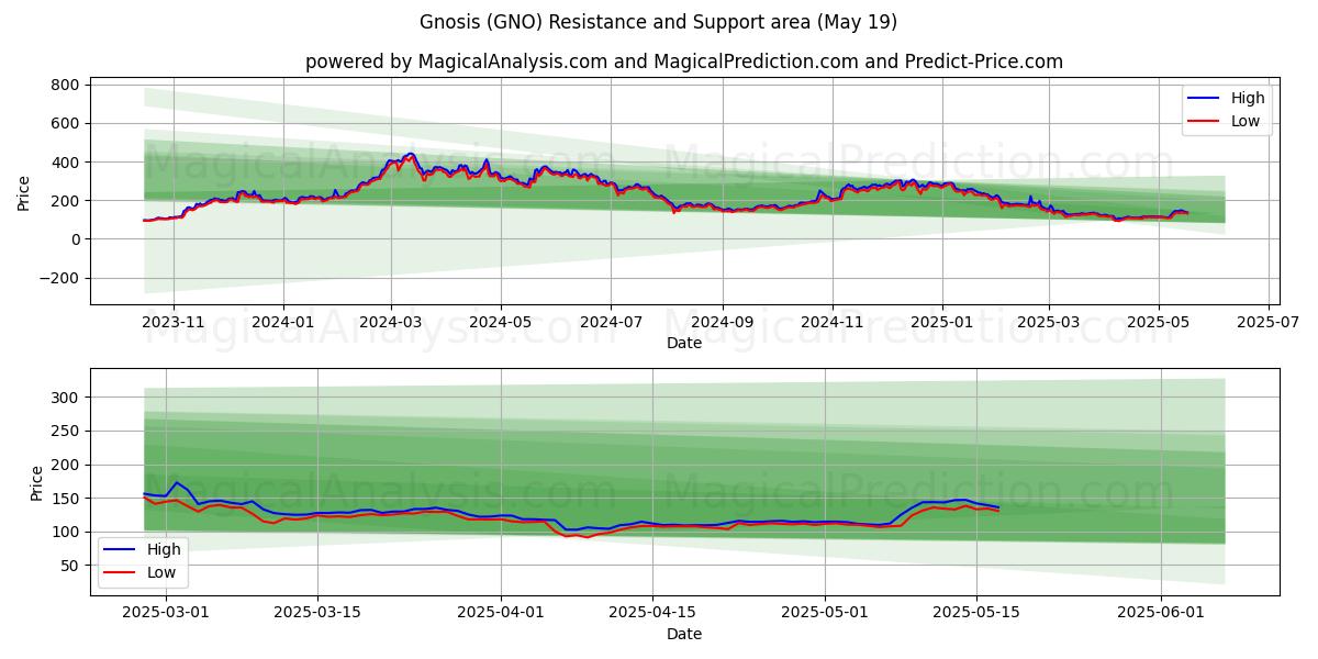  Gnosis (GNO) Support and Resistance area (19 May) 