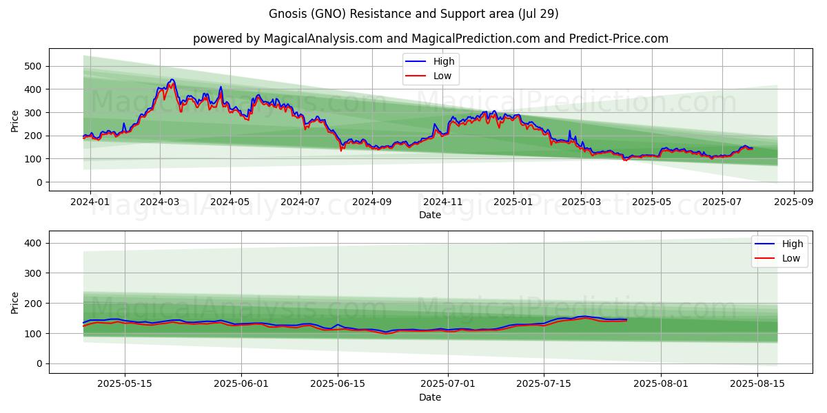  Gnosis (GNO) Support and Resistance area (13 Jul) 