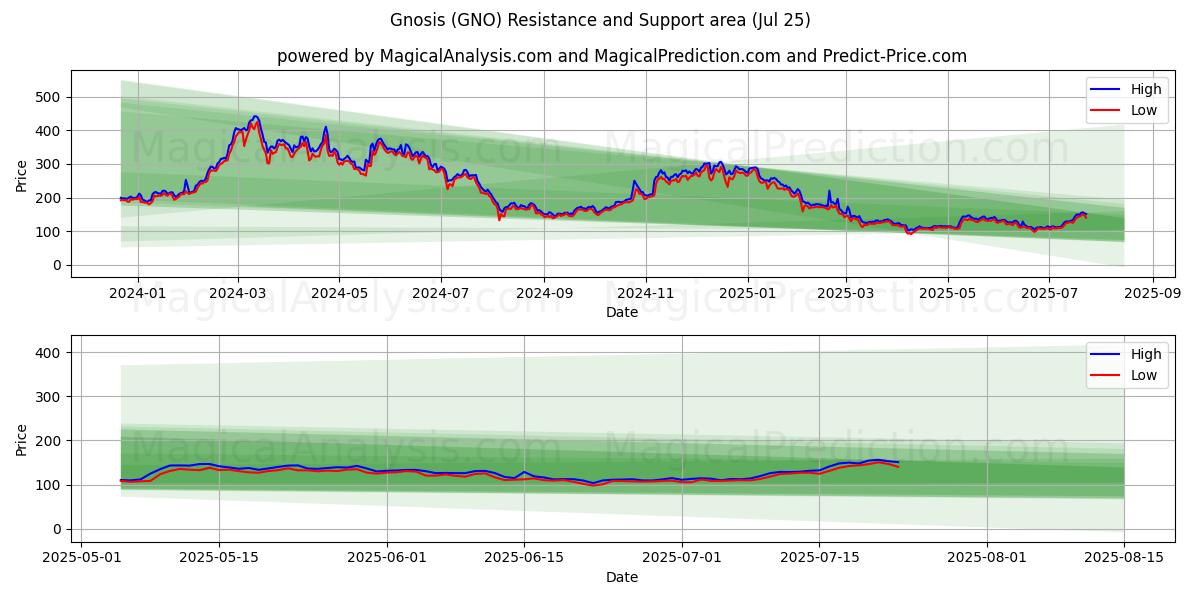  灵知 (GNO) Support and Resistance area (24 Jul) 
