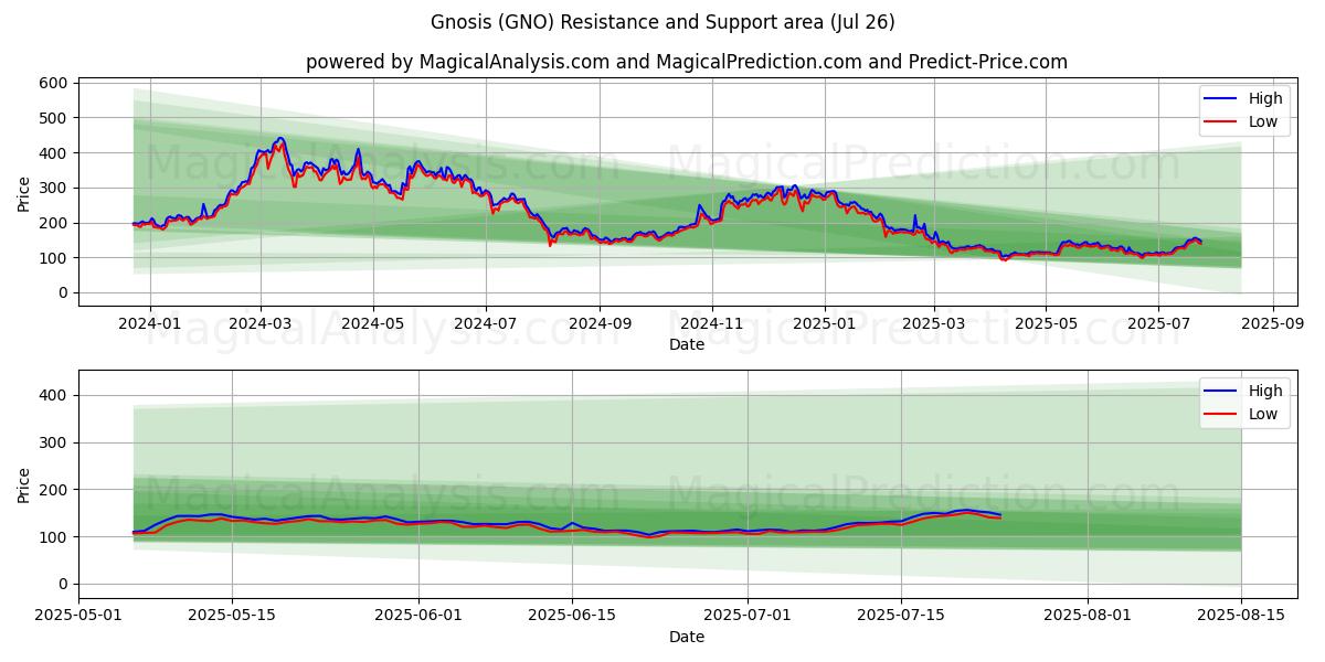  グノーシス (GNO) Support and Resistance area (25 Jul) 
