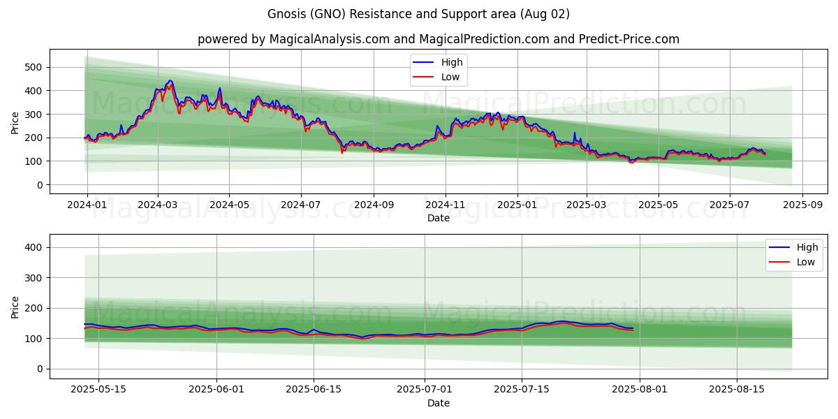  Gnosis (GNO) Support and Resistance area (31 Jul) 