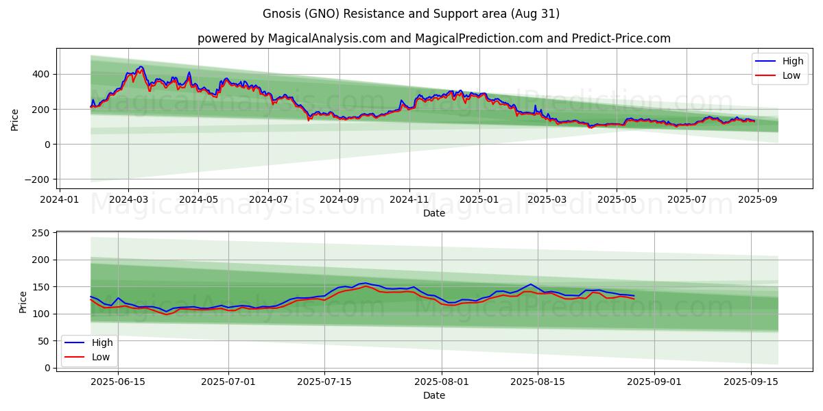  Gnosis (GNO) Support and Resistance area (30 Aug) 
