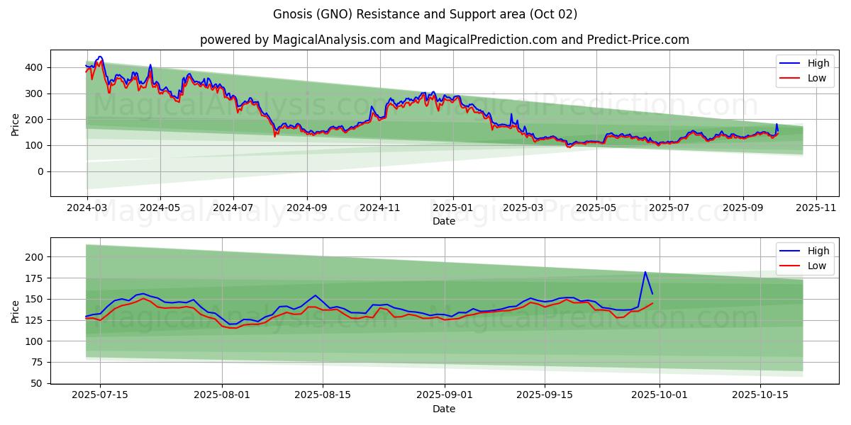  灵知 (GNO) Support and Resistance area (01 Oct) 